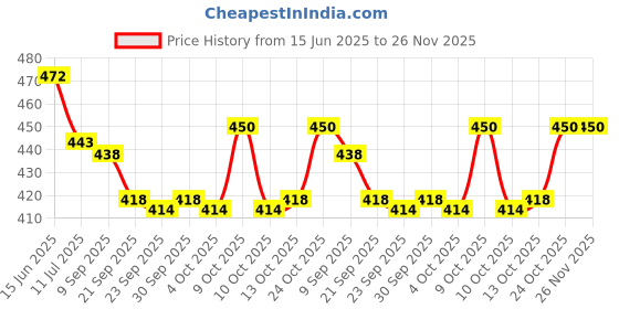 flipkart.com ar kids toys Beach Sand Toys Castle Play Set with Fish, Crab Moulds for Kids & Toddlers ar kids toys Price History Graph from 15 Jun 2025 to 26 Nov 2025