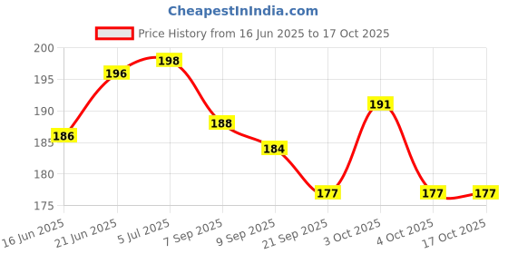 flipkart.com bhvmey Beach Sand Toys Castle Play Toys for Kids bhvmey Price History Graph from 16 Jun 2025 to 16 Oct 2025