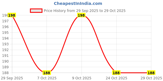 flipkart.com dorytoys Beach set senior 6 pieces for kids dorytoys Price History Graph from 29 Sep 2025 to 29 Oct 2025