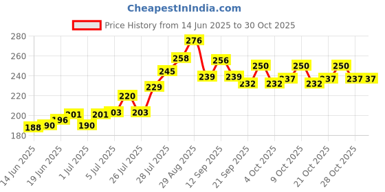 flipkart.com snk enterprise Beach Set Toy - Non-Toxic Plastic Sand Molding Kit for Kids snk enterprise Price History Graph from 14 Jun 2025 to 29 Oct 2025