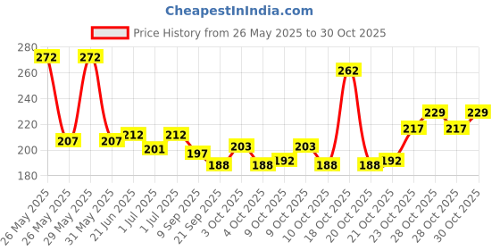 flipkart.com snk enterprise Beach Set Toy - Non-Toxic Plastic Sand Molding Kit for Kids snk enterprise Price History Graph from 26 May 2025 to 28 Oct 2025