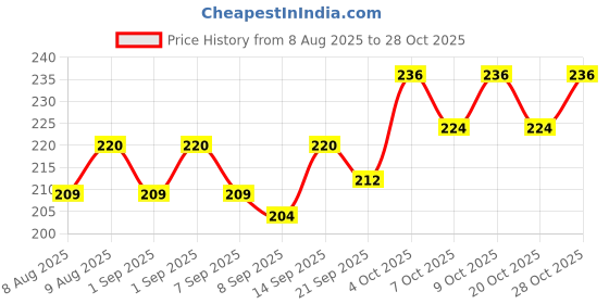 flipkart.com snk enterprise Beach Set Toy - Non-Toxic Plastic Sand Molding Kit for Kids snk enterprise Price History Graph from 8 Aug 2025 to 28 Oct 2025