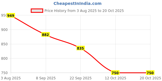 flipkart.com barodian's Beach Side Theme Family Doll With Ken and Wife With 2 Kids [ Multicolor ] barodian's Price History Graph from 3 Aug 2025 to 20 Oct 2025
