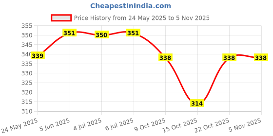 flipkart.com mapperz Beach Themed Pearl Shell Lamp Night Lamp mapperz Price History Graph from 24 May 2025 to 4 Nov 2025
