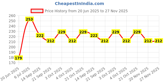 flipkart.com quasar Beach Toys Set for Kids 6 Piece Set for Kids with Bucket, 2 Sand Modul, 2 Tools & 1 Gardening Water Can / Sand Garden Made in India Pretend Role Play Set Children Learn Play Fun Toddler Kids Set Gift for Boys Girls quasar Price History Graph from 20 Jun 2025 to 27 Nov 2025