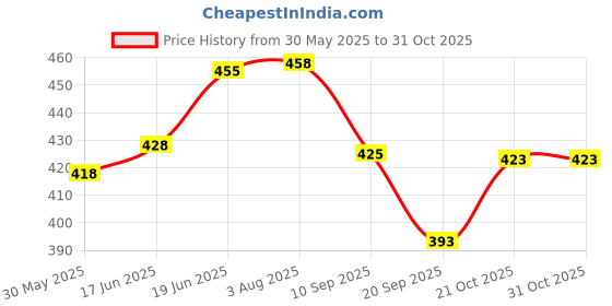 flipkart.com quasar Beach Toys Set for Kids, Indian Made 10 Pcs Comfort Material, Sandpit Bucket,Animal, Mould, Beach Shovel Spade Etc Tool Kit, Beach Art Learning Toys, Also Use in Bath Tub Toys Pretend Role Play Set Children Learn Play Fun Toddler Kids Set Gift for Boys Girls quasar Price History Graph from 30 May 2025 to 30 Oct 2025