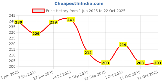 flipkart.com quasar Beach Toys Set for Kids, Indian Made 5 Pcs Comfort Material, Sandpit Bucket,Animal, Mould, Beach Shovel Spade Etc Tool Kit, Beach Art Learning Toys, Also Use in Bath Tub Toys quasar Price History Graph from 1 Jun 2025 to 21 Oct 2025