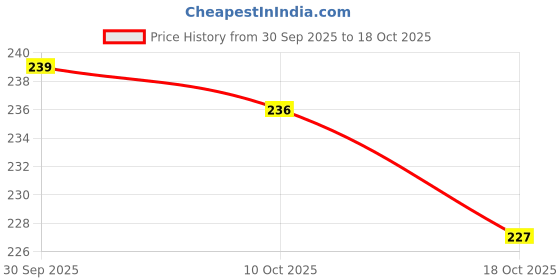 flipkart.com smartrends Beach Toys Set for Kids Sand Beach Toys (12 Pcs, Multicolour) smartrends Price History Graph from 30 Sep 2025 to 18 Oct 2025