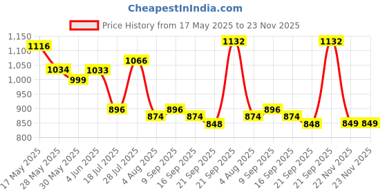 flipkart.com campus BEACH Women's Sports Shoes |Memory Foam Comfort & Anti-Slip Sole Design |Lace-Up Running Shoes For Women campus Price History Graph from 17 May 2025 to 23 Nov 2025
