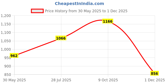 flipkart.com campus BEACH Women's Sports Shoes |Memory Foam Comfort & Anti-Slip Sole Design |Lace-Up Running Shoes For Women campus Price History Graph from 30 May 2025 to 1 Dec 2025