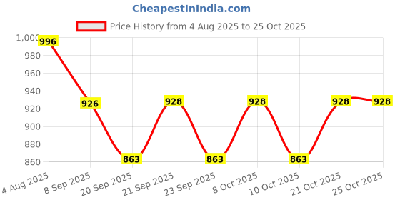 flipkart.com fleurs de rocaille Beachtray20 Jug Tray Set fleurs de rocaille Price History Graph from 4 Aug 2025 to 24 Oct 2025