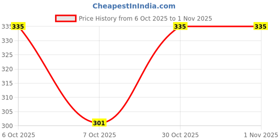 flipkart.com beacon Women Heels Sandal beacon Price History Graph from 6 Oct 2025 to 31 Oct 2025