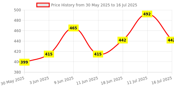 flipkart.com wifton Bead Portable Rotating Prayer Beads with Digital Counte Digital Tally Counter wifton Price History Graph from 30 May 2025 to 16 Jul 2025