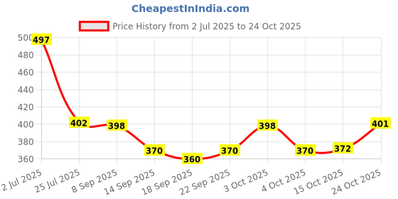 flipkart.com beadart 1.3 L Glass Water Jug beadart Price History Graph from 2 Jul 2025 to 24 Oct 2025