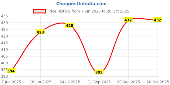 flipkart.com beadart Random Design Glass Drinking,millk,water,juice mug with straw for children 400ml Glass Mason Jar beadart Price History Graph from 7 Jun 2025 to 20 Oct 2025