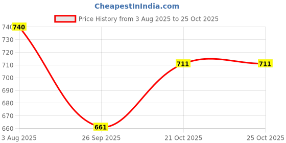 flipkart.com shoorajhanth beads bags wire beads wire koodai, beades handle bags,handmade beaded bags Grocery Bag shoorajhanth Price History Graph from 3 Aug 2025 to 24 Oct 2025