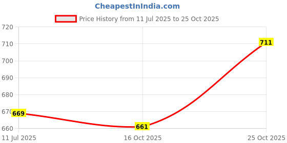 flipkart.com shoorajhanth beads bags wire, beads wire koodai, beades handle bags,handmade beaded bags Grocery Bag shoorajhanth Price History Graph from 11 Jul 2025 to 25 Oct 2025