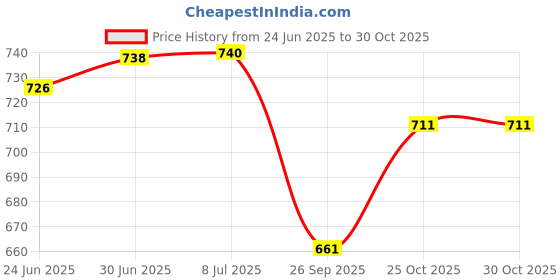 flipkart.com shoorajhanth beads bags wire, beads wire koodai, beades handle bags,handmade beaded bags Grocery Bag shoorajhanth Price History Graph from 24 Jun 2025 to 29 Oct 2025