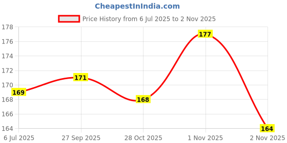 flipkart.com shriram Beads, Pearl, Crystal Gold-plated Plated Brass Chain shriram Price History Graph from 6 Jul 2025 to 1 Nov 2025
