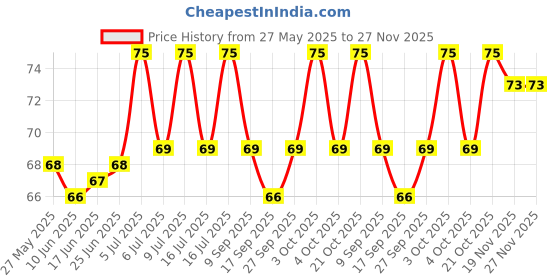 flipkart.com ljc beads pencils Pencil ljc Price History Graph from 27 May 2025 to 26 Nov 2025