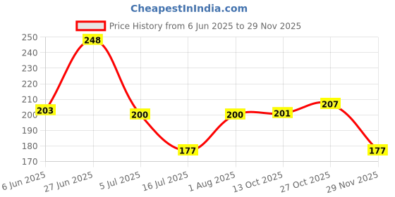 flipkart.com q1 beads Beads Pin Wall mount hanger for clothes Hook Rail 3 q1 beads Price History Graph from 6 Jun 2025 to 29 Nov 2025