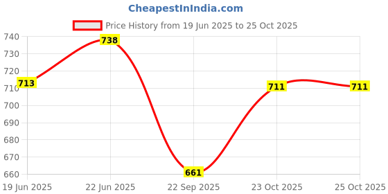 flipkart.com shoorajhanth beads wire basket, beads wire koodai, beades handle bags,handmade beaded bags Grocery Bag shoorajhanth Price History Graph from 19 Jun 2025 to 25 Oct 2025