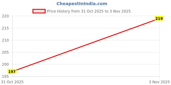 flipkart.com beadsnfashion 2 Pcs Stainless Steel Ulta Long Curved Beading Needles 3.5 Inch for Embroidery Beading Purpose beadsnfashion Price History Graph from 31 Oct 2025 to 3 Nov 2025