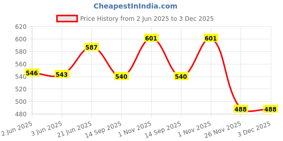 flipkart.com beadsnfashion Glass Seed Beads DIY Kit with Thread, Needle and Findings, Size 8/0 3mm beadsnfashion Price History Graph from 2 Jun 2025 to 2 Dec 2025