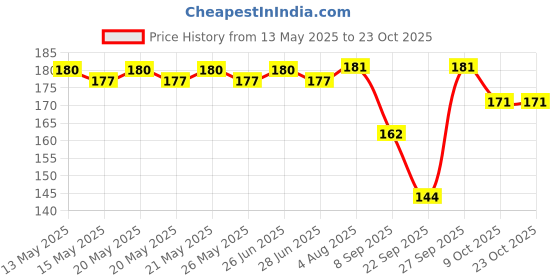 flipkart.com beadzz Boys, Girls, Men, Men & Women, Women Solid Bandana beadzz Price History Graph from 13 May 2025 to 22 Oct 2025