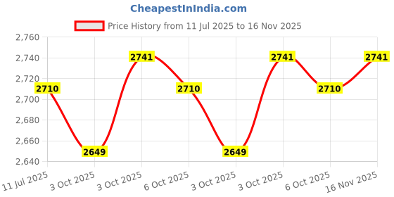 flipkart.com royal canin Beagle 3 kg Dry Adult Dog Food royal canin Price History Graph from 11 Jul 2025 to 16 Nov 2025
