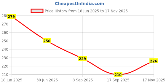 flipkart.com beagle 360 LEDs 3.05 m Multicolor Steady Strip Rice Lights beagle Price History Graph from 18 Jun 2025 to 17 Nov 2025