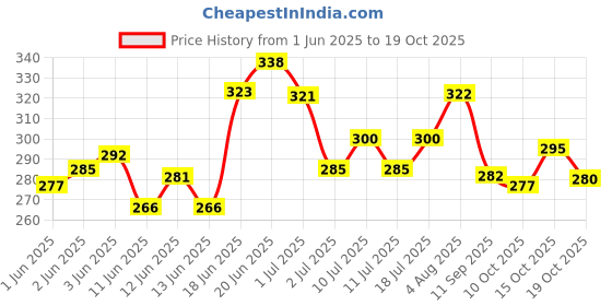 flipkart.com the pet mom Beagle Dog Shampoo Hair Fall Control – Dog Hair Shed Control, Strengthening Coat Conditioning Fresh, Reduces Hair Fall, Cleans & Conditions, De-Shedding Cleanser All Dog Breed, Dog Shampoo the pet mom Price History Graph from 1 Jun 2025 to 19 Oct 2025