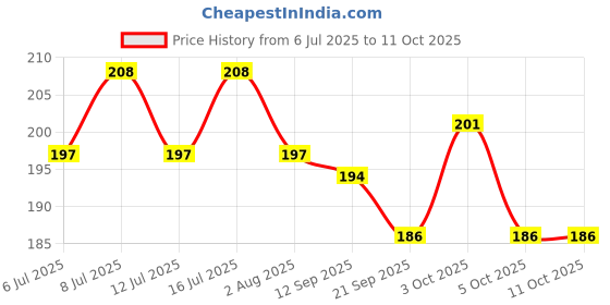 flipkart.com beak bite Excercise Perch Bird beak bite Price History Graph from 6 Jul 2025 to 11 Oct 2025