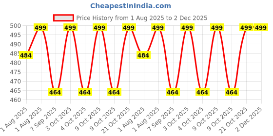 flipkart.com bealuv Muslin 3layer Wash Cloth With hook Face Towel |Wipes 10*10 inch Pack of 5 Wipe Warmer bealuv Price History Graph from 1 Aug 2025 to 2 Dec 2025