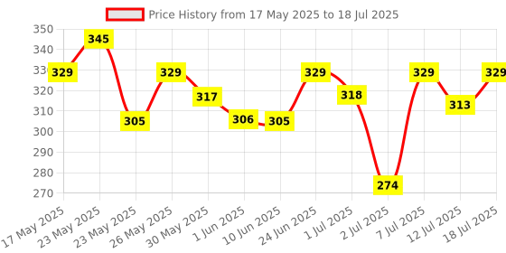 flipkart.com havells Beam 10 Li-ion Torch havells Price History Graph from 17 May 2025 to 12 Jul 2025