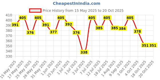 flipkart.com havells Beam 30 3W Li-ion LED Torch havells Price History Graph from 15 May 2025 to 18 Oct 2025