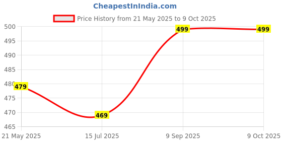 flipkart.com andslite Beam High-Po With Sidelite Pocket Torch andslite Price History Graph from 21 May 2025 to 8 Oct 2025