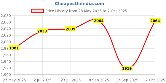 flipkart.com real instruments Beam Sensor Home Security System Burglar Alarm Beam Barrier Detector Door & Window Door Window Alarm real instruments Price History Graph from 23 May 2025 to 7 Oct 2025