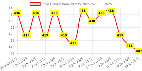 flipkart.com shopglobal beam Torch with Long Range Focus Light and Long Hours Torch shopglobal Price History Graph from 28 May 2025 to 16 Jul 2025