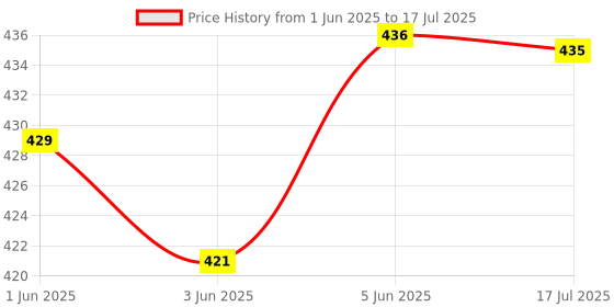 flipkart.com finaro beam Torch with Long Range Focus Light and Long Hours Torch finaro Price History Graph from 1 Jun 2025 to 17 Jul 2025
