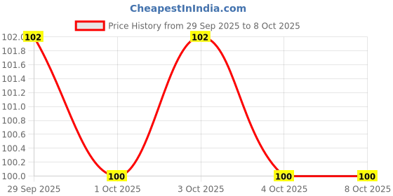 flipkart.com beambox Premium Bindi 11 Multicolor Bindis beambox Price History Graph from 29 Sep 2025 to 7 Oct 2025