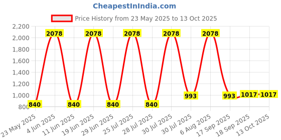 flipkart.com philips Beamer 20 W 24 cm Tube Light philips Price History Graph from 23 May 2025 to 13 Oct 2025