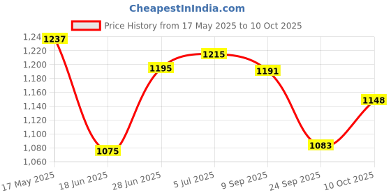flipkart.com beamerzz Manual Rear View Mirror For Toyota Fortuner beamerzz Price History Graph from 17 May 2025 to 10 Oct 2025