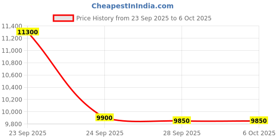 flipkart.com BeamX ELITE 1+8GB Storage 6X Brighter Android 13 Voice Assistant 4K HDR+ Dolby Support (16000 lm / 1 Speaker / Wireless / Remote Controller) Portable Projector Price History Graph from 23 Sep 2025 to 6 Oct 2025