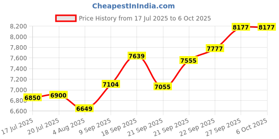flipkart.com BeamX Glide 360 Smart Projector Voice Control/Air Mouse Remote Full HD 1080P 4KSupport (6550 lm / 1 Speaker / Wireless / Remote Controller) Portable Projector Price History Graph from 17 Jul 2025 to 5 Oct 2025