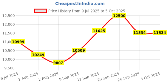 flipkart.com BeamX Interact Touch Projector with Stylus/Touch Pen Native1080p 4k support Auto Focus (5500 lm / Wireless / Remote Controller) Portable Projector Price History Graph from 9 Jul 2025 to 5 Oct 2025