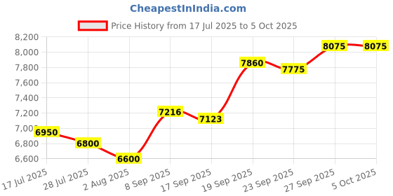 flipkart.com BeamX Premium Ultra Short Throw Google Voice Control/Air Mouse Remote 1080P 4KSupport (6550 lm / 1 Speaker / Wireless / Remote Controller) Portable Projector Price History Graph from 17 Jul 2025 to 5 Oct 2025