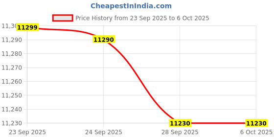 flipkart.com BeamX Thunder Pro 2+32GB Storage 300"Voice Assistant Autofocus 4X Brighter Dust-Filter (13500 lm / 1 Speaker / Wireless / Remote Controller) Portable Projector Price History Graph from 23 Sep 2025 to 5 Oct 2025