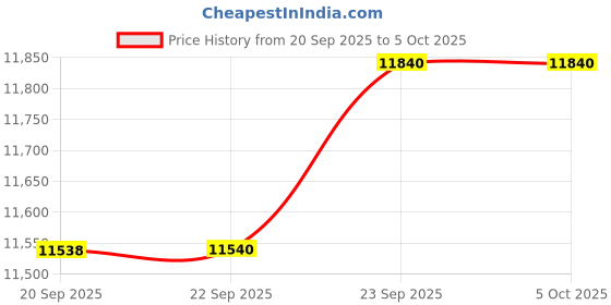 flipkart.com BeamX Thunder Pro YT Voice Assistant BT Remote Autofocus 4X Brighter Dust-Filter (13500 lm / 1 Speaker / Wireless / Remote Controller) Portable Projector Price History Graph from 20 Sep 2025 to 5 Oct 2025