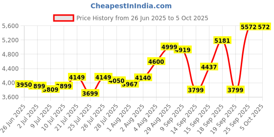 flipkart.com BeamX Vision PRO Fully Smart Android 13 Native 1080P 4K Support Miracast H713 Chipset (5500 lm / Wireless / Remote Controller) Portable Projector Price History Graph from 26 Jun 2025 to 5 Oct 2025